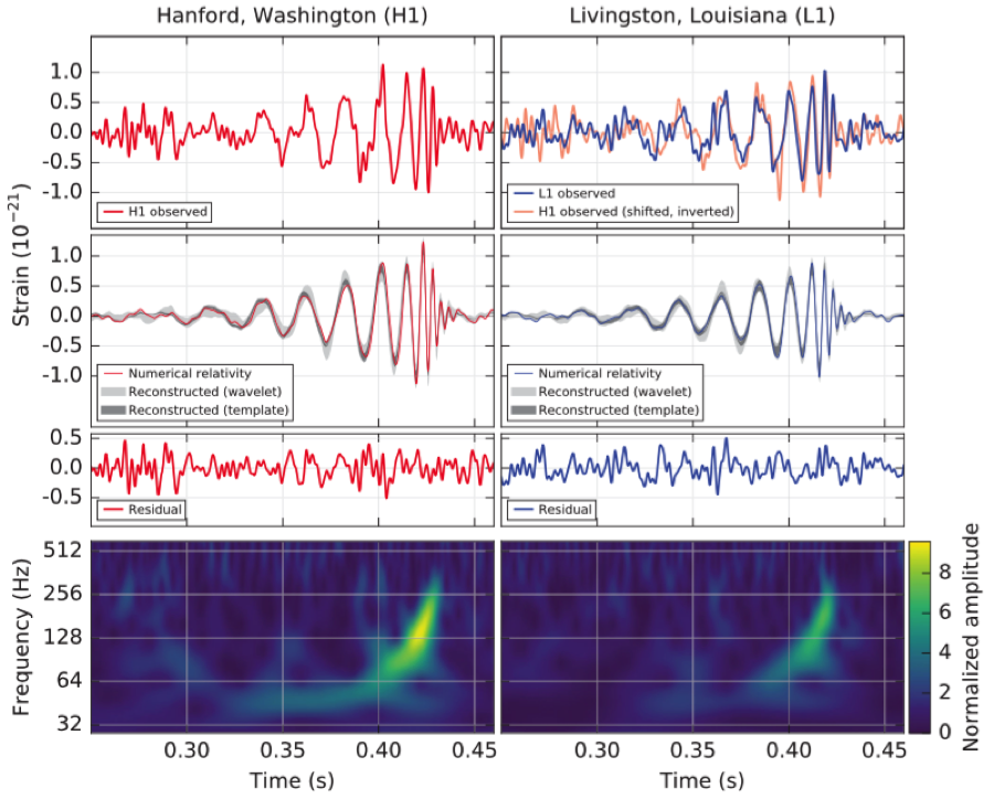 Image credit: Observation of Gravitational Waves from a Binary Black Hole Merger B. P. Abbott et al., (LIGO Scientific Collaboration and Virgo Collaboration), Physical Review Letters 116, 061102 (2016). This figure shows the data (top panels) at the Washi