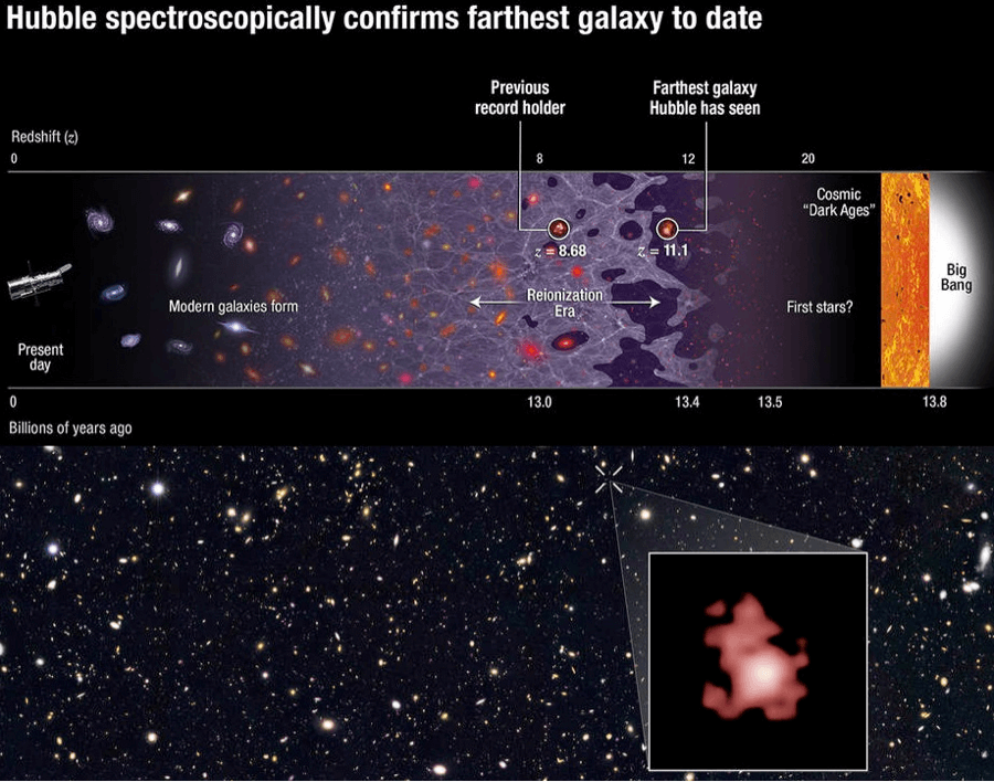 Images credit: (top); NASA, ESA, P. Oesch (Yale University), G. Brammer (STScI), P. van Dokkum (Yale University), and G. Illingworth (University of California, Santa Cruz) (bottom), of the galaxy GN-z11, the most distant and highest-redshifted galaxy ever