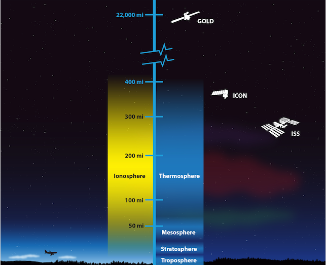 This illustration shows the layers of Earth's atmosphere. NASA's GOLD and ICON missions will work together to study the ionosphere. Credit: NASA's Goddard Space Flight Center/Duberstein (modified)
