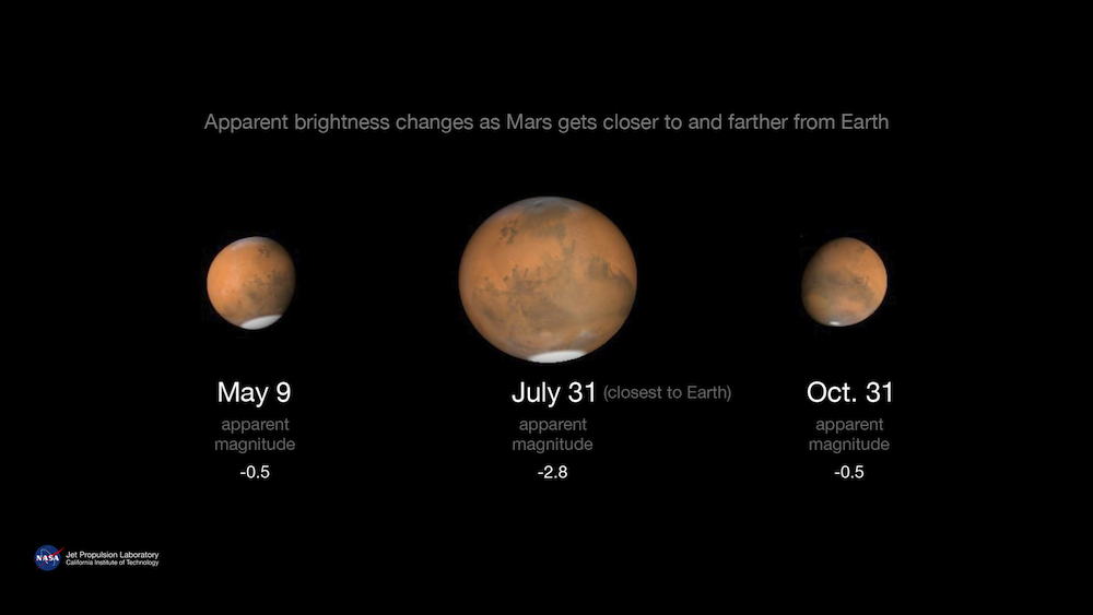 In 2018, Mars will appear brightest from July 27 to July 30. Its closest approach to Earth is July 31. Credit: NASA/JPL-Caltech