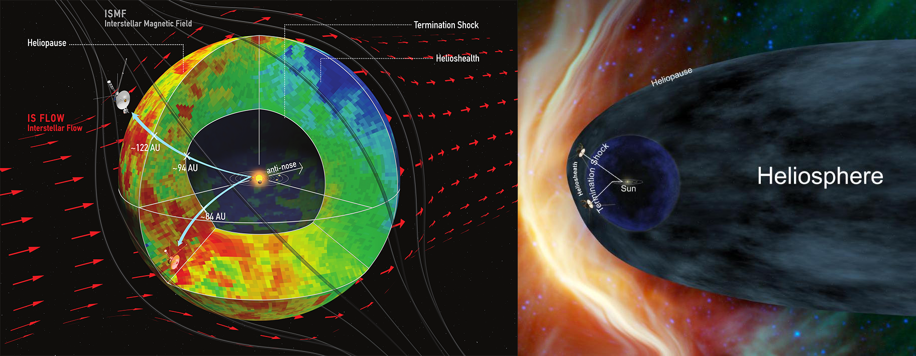The image on the left shows a compact model of the heliosphere, supported by this latest data, while the image on the right shows an alternate model with an extended tail.