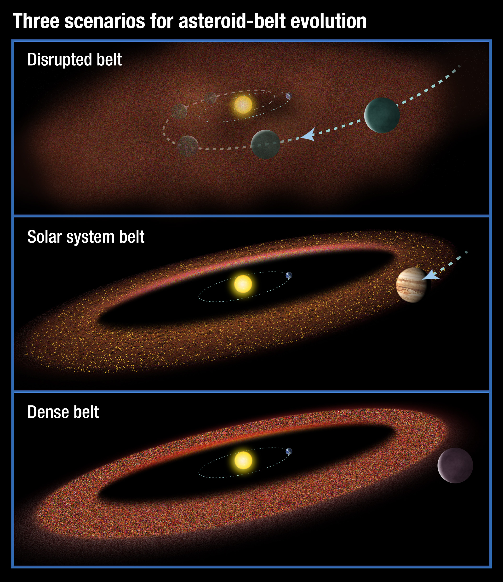 Of three possible scenarios for the position of Jupiter vis a vis the asteroid belt, only one works in our favor.
