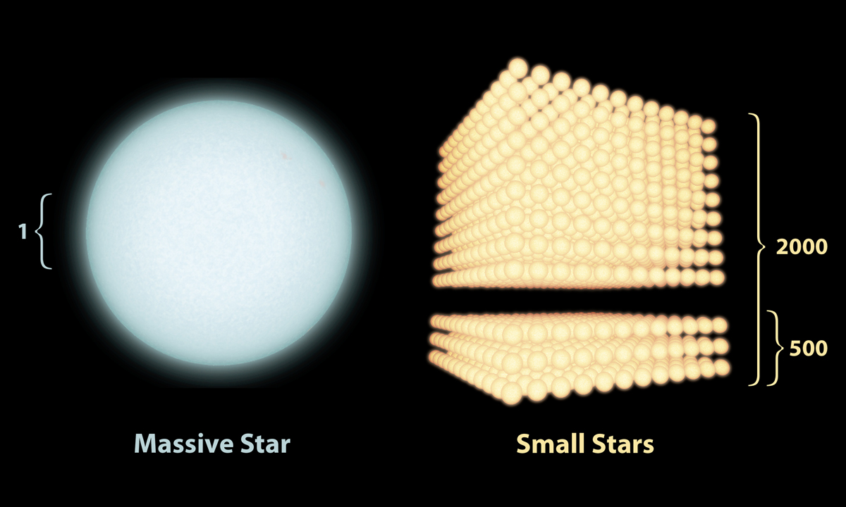 One massive star for every 500 smaller stars? or one for every 2000!?